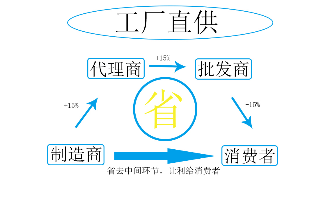 厂家优势